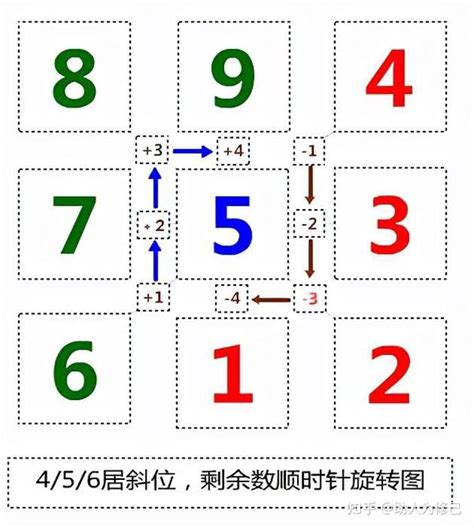 九宫图|九宫图速记及玩法